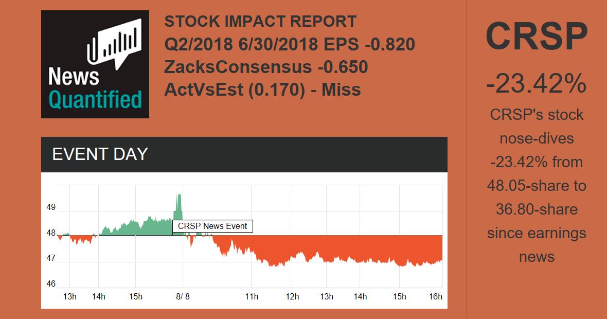 CRISPR THERAPEUTICS AG COMMON SHARES (CRSP) Stock Quote News Quantified
