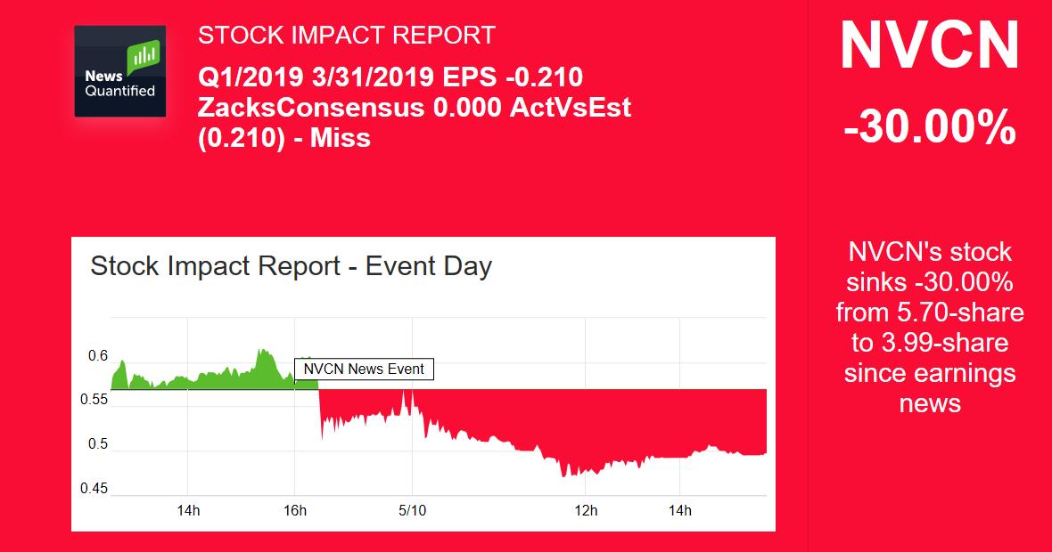 Neovasc Inc Common Shares Nvcn Stock Quote News Quantified