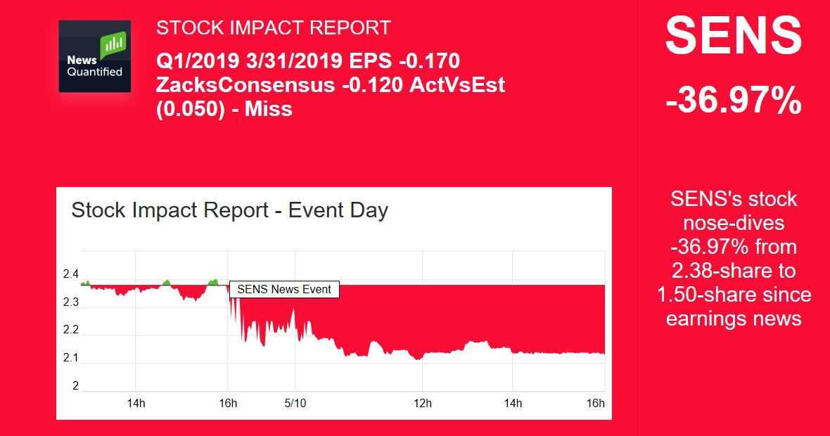 SENSEONICS HOLDINGS INC (SENS) Stock Quote News Quantified